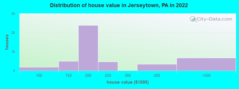 Distribution of house value in Jerseytown, PA in 2022
