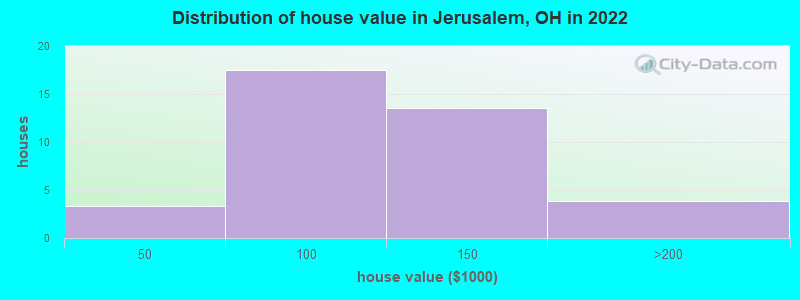 Distribution of house value in Jerusalem, OH in 2022