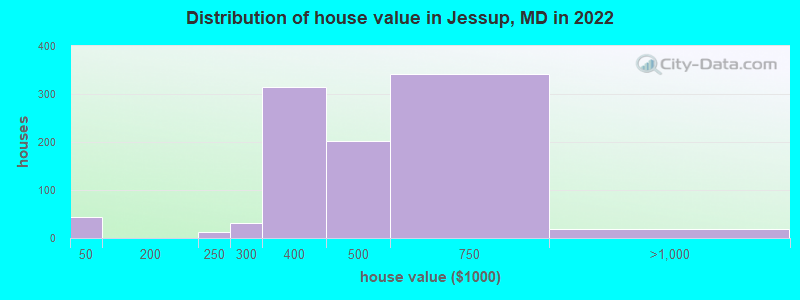 Distribution of house value in Jessup, MD in 2022