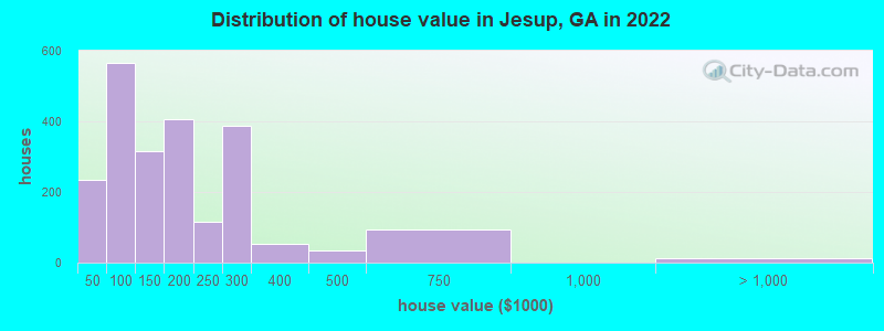Distribution of house value in Jesup, GA in 2019