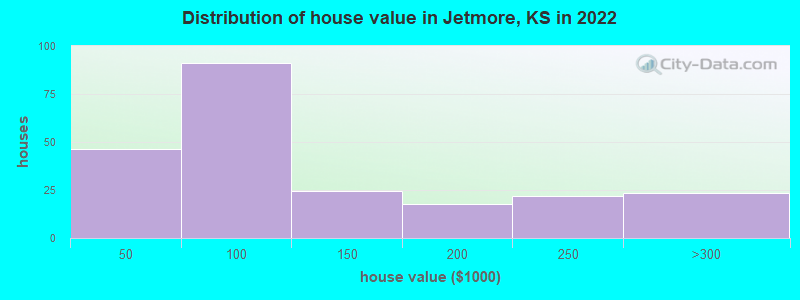 Distribution of house value in Jetmore, KS in 2022