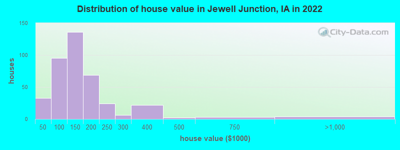 Distribution of house value in Jewell Junction, IA in 2022