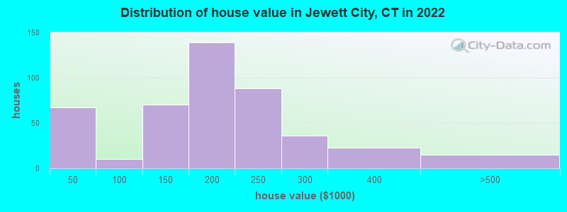 Distribution of house value in Jewett City, CT in 2022