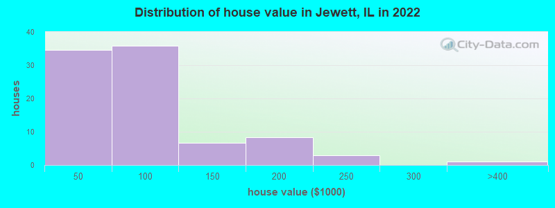Distribution of house value in Jewett, IL in 2022