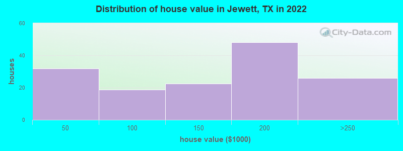 Distribution of house value in Jewett, TX in 2022