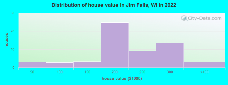 Distribution of house value in Jim Falls, WI in 2022