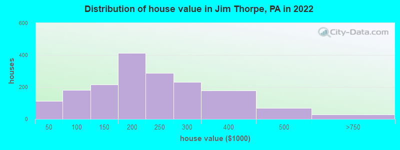 Distribution of house value in Jim Thorpe, PA in 2019