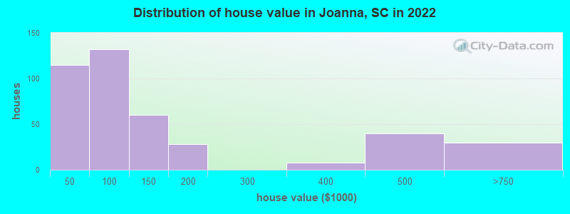 Distribution of house value in Joanna, SC in 2019