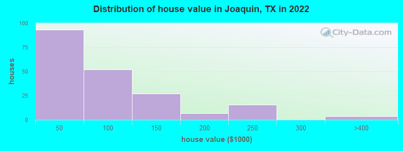 Distribution of house value in Joaquin, TX in 2022