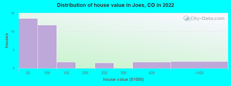 Distribution of house value in Joes, CO in 2019