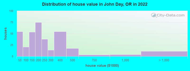 Distribution of house value in John Day, OR in 2022