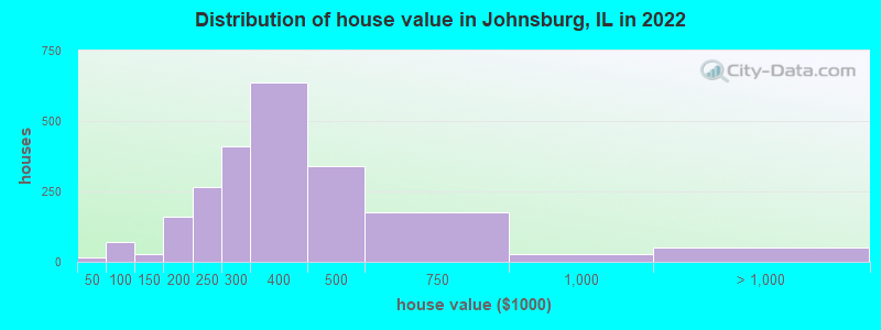 Distribution of house value in Johnsburg, IL in 2022