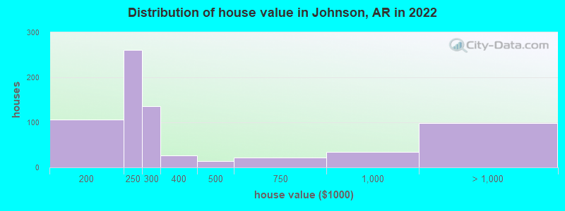 Distribution of house value in Johnson, AR in 2022