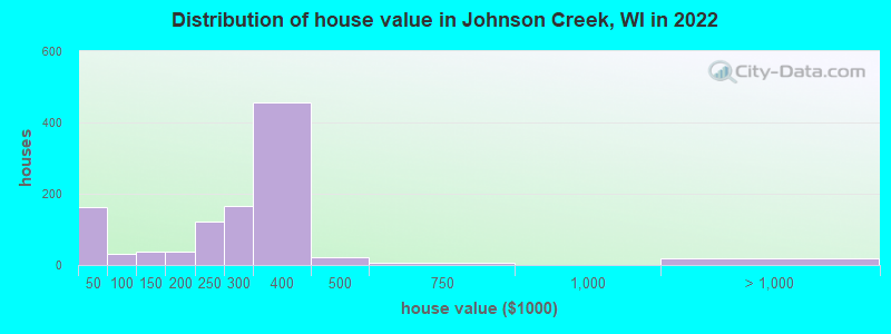 Distribution of house value in Johnson Creek, WI in 2022