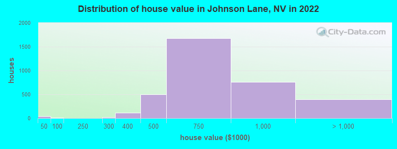 Distribution of house value in Johnson Lane, NV in 2022