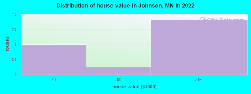 Distribution of house value in Johnson, MN in 2022