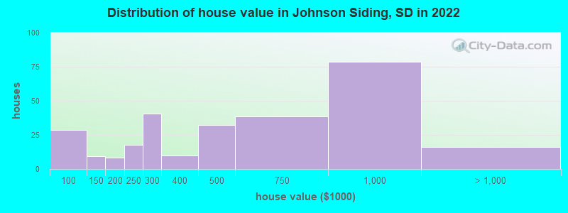 Distribution of house value in Johnson Siding, SD in 2022