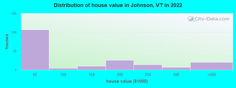 Distribution of house value in Johnson, VT in 2022
