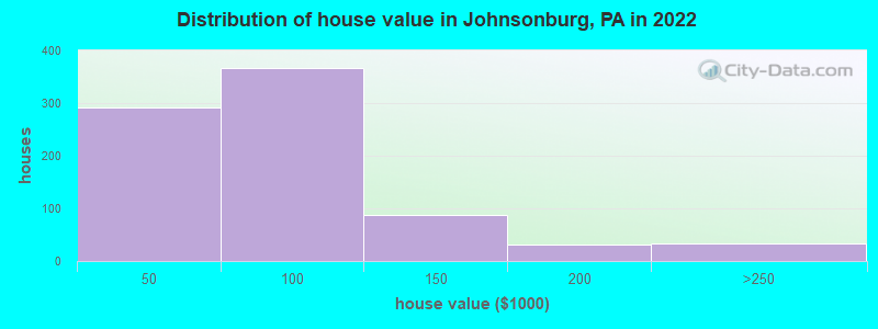 Distribution of house value in Johnsonburg, PA in 2019