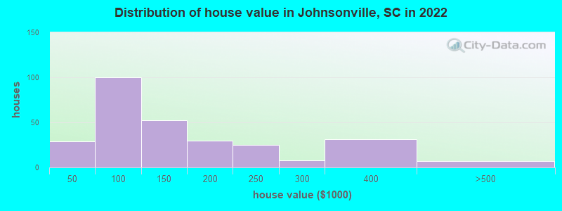 Distribution of house value in Johnsonville, SC in 2022