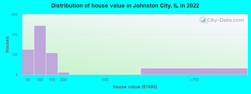 Distribution of house value in Johnston City, IL in 2019