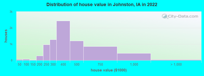 Distribution of house value in Johnston, IA in 2021