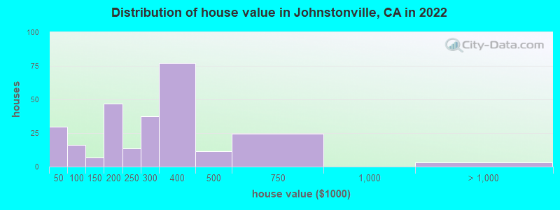 Distribution of house value in Johnstonville, CA in 2022