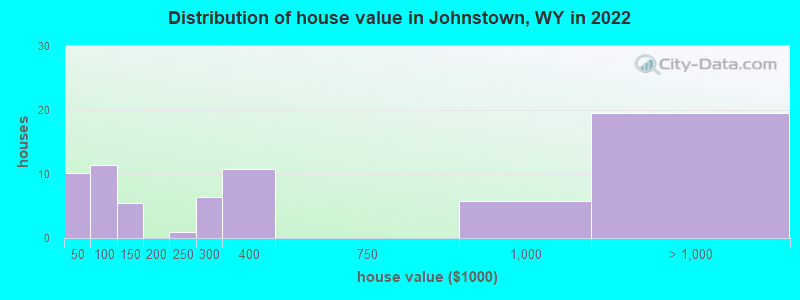 Distribution of house value in Johnstown, WY in 2022