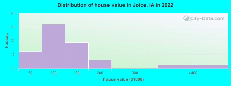 Distribution of house value in Joice, IA in 2022