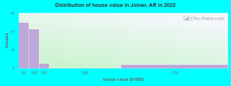 Distribution of house value in Joiner, AR in 2019