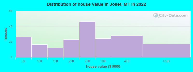Distribution of house value in Joliet, MT in 2022
