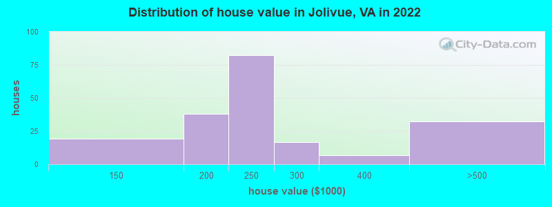 Distribution of house value in Jolivue, VA in 2019