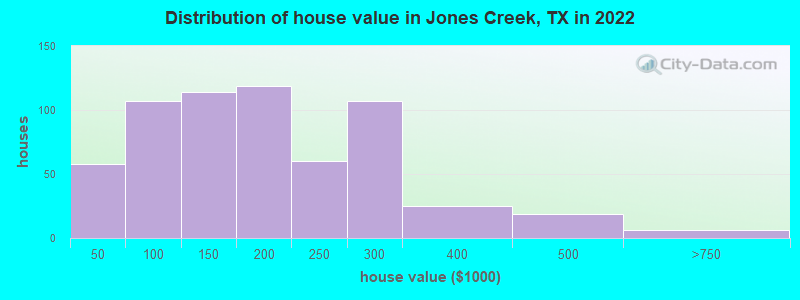Distribution of house value in Jones Creek, TX in 2022