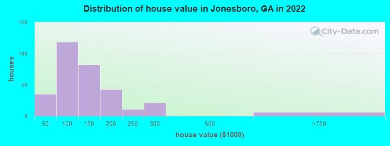 Distribution of house value in Jonesboro, GA in 2019