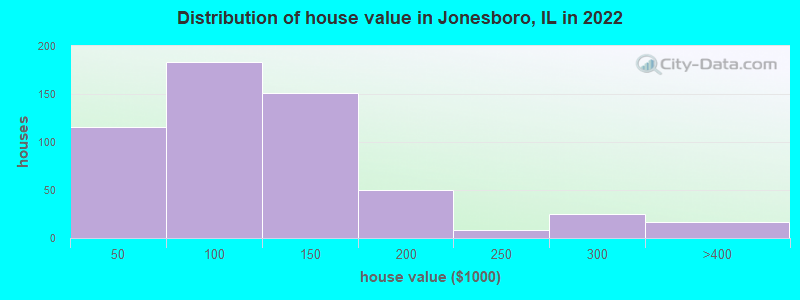 Distribution of house value in Jonesboro, IL in 2022