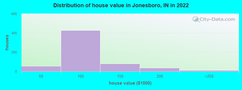 Distribution of house value in Jonesboro, IN in 2019