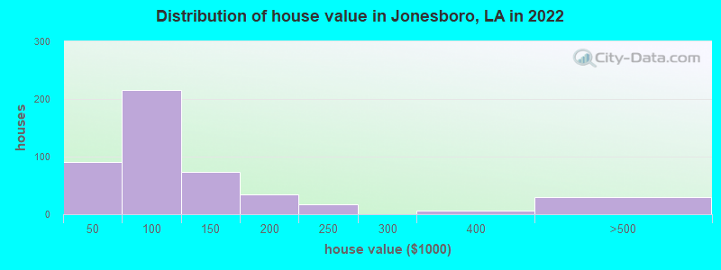 Distribution of house value in Jonesboro, LA in 2019