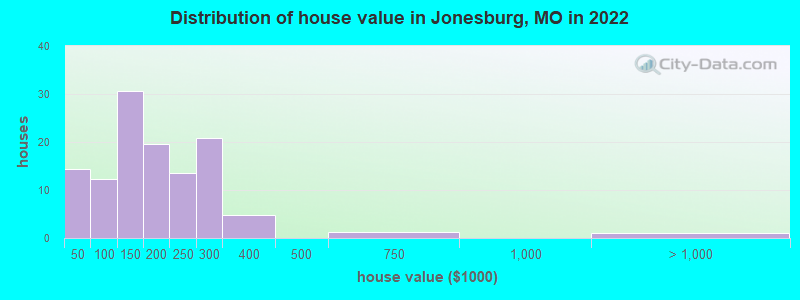 Distribution of house value in Jonesburg, MO in 2022