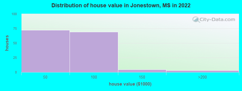 Distribution of house value in Jonestown, MS in 2022