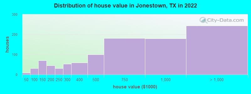 Distribution of house value in Jonestown, TX in 2022