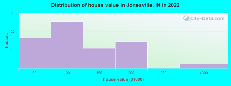 Distribution of house value in Jonesville, IN in 2022