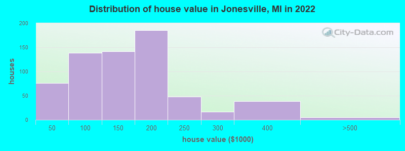 Distribution of house value in Jonesville, MI in 2019