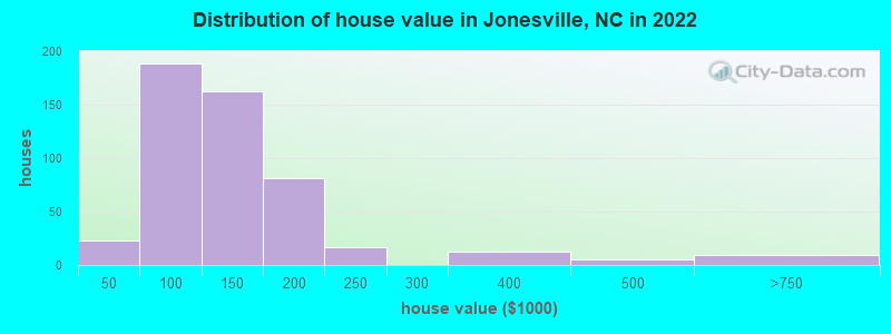 Distribution of house value in Jonesville, NC in 2022