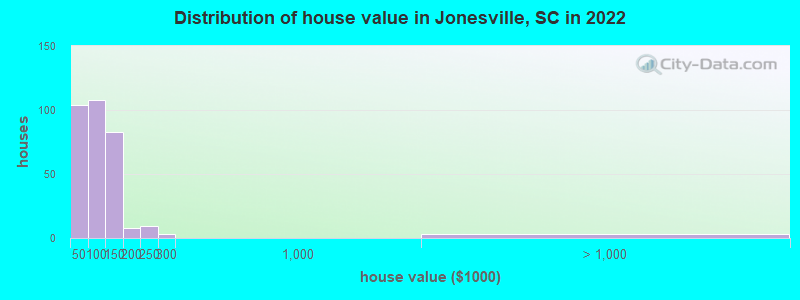 Distribution of house value in Jonesville, SC in 2022