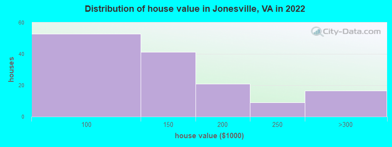 Distribution of house value in Jonesville, VA in 2022