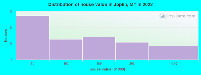 Distribution of house value in Joplin, MT in 2021