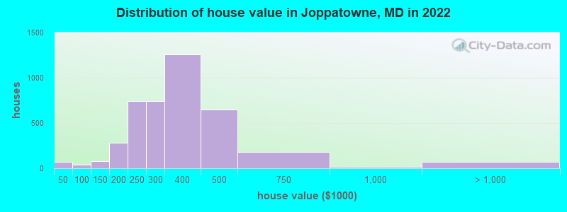 Distribution of house value in Joppatowne, MD in 2022