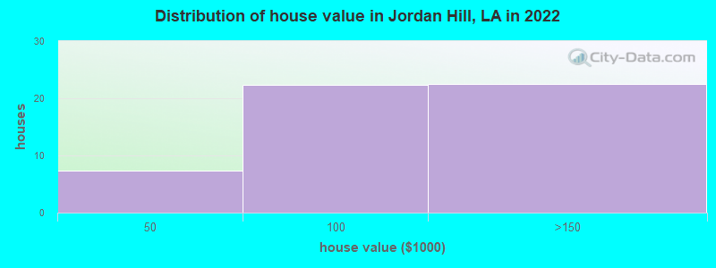 Distribution of house value in Jordan Hill, LA in 2022