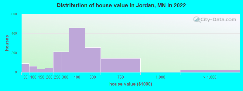 Distribution of house value in Jordan, MN in 2021