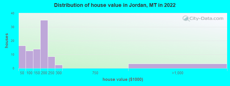 Distribution of house value in Jordan, MT in 2019